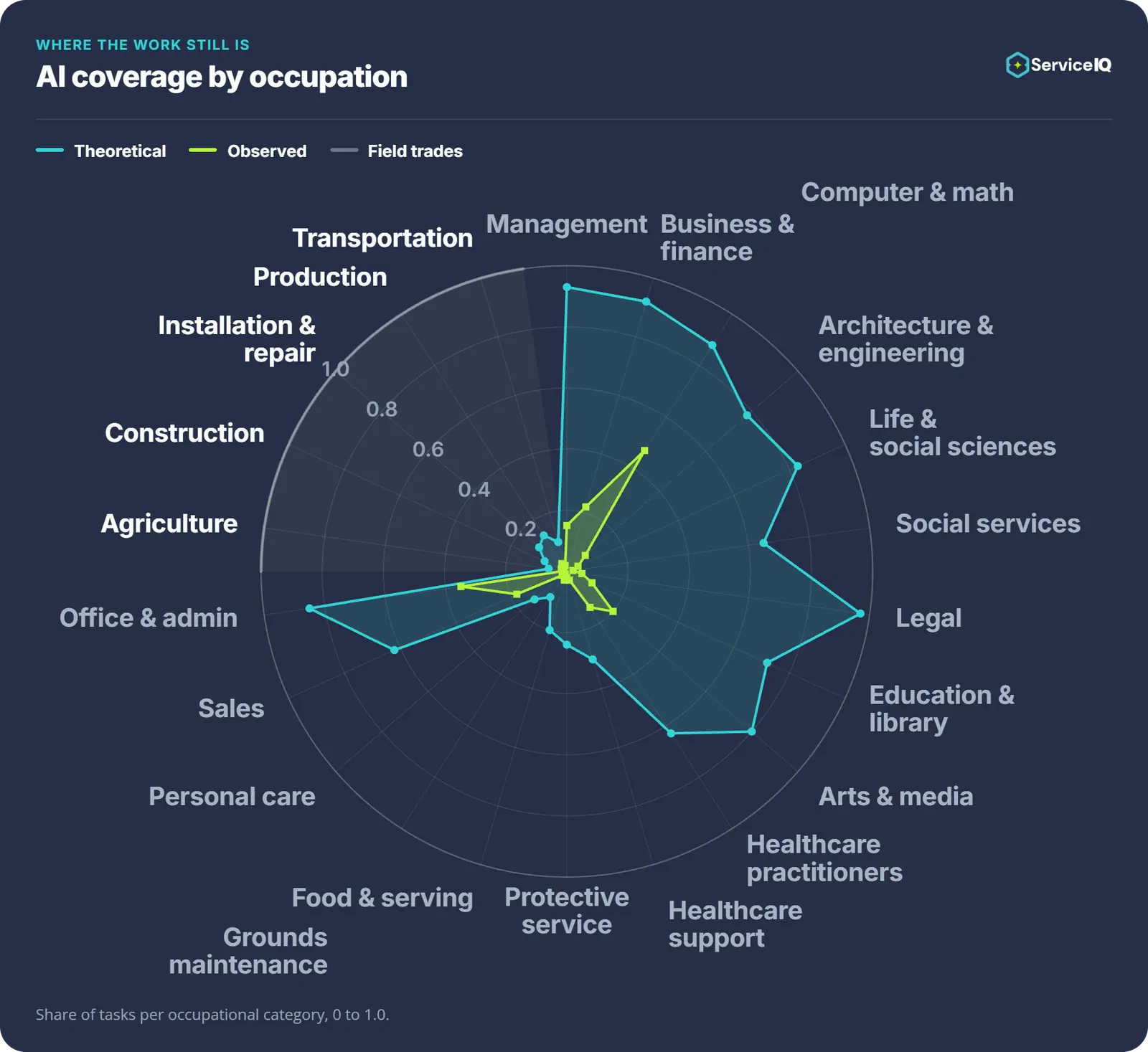 Radar chart comparing theoretical vs. observed AI task coverage by occupation, with construction and field trades near the center and business, legal, and computer/math occupations at the outer edge
