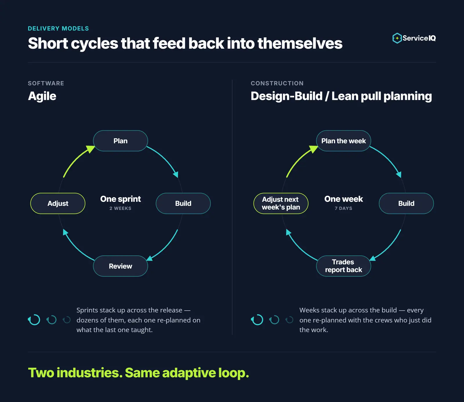 Infographic titled "Short cycles that feed back into themselves" comparing software Agile's two-week sprint cycle (Plan, Build, Review, Adjust) to construction's one-week Design-Build/Lean pull planning cycle (Plan the week, Build, Trades report back, Adjust next week's plan)