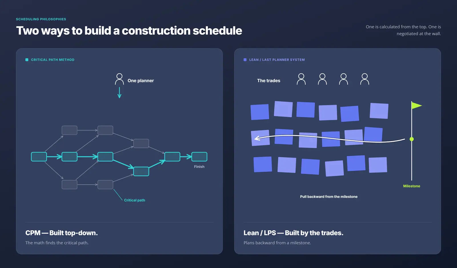Side-by-side comparison of a CPM Gantt chart network and a Lean pull-planning wall of sticky notes
