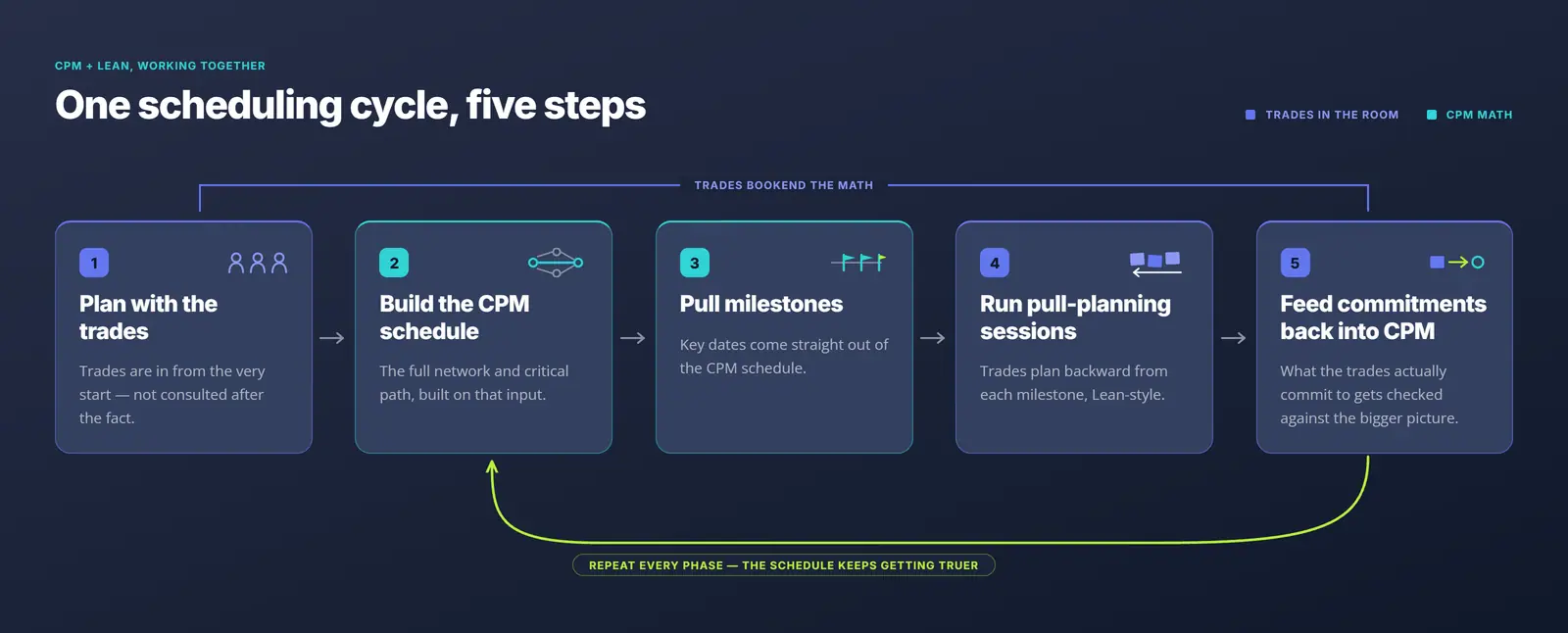 Diagram of the combined scheduling cycle: CPM master schedule feeding milestones into pull-planning sessions, then feeding trade commitments back into CPM