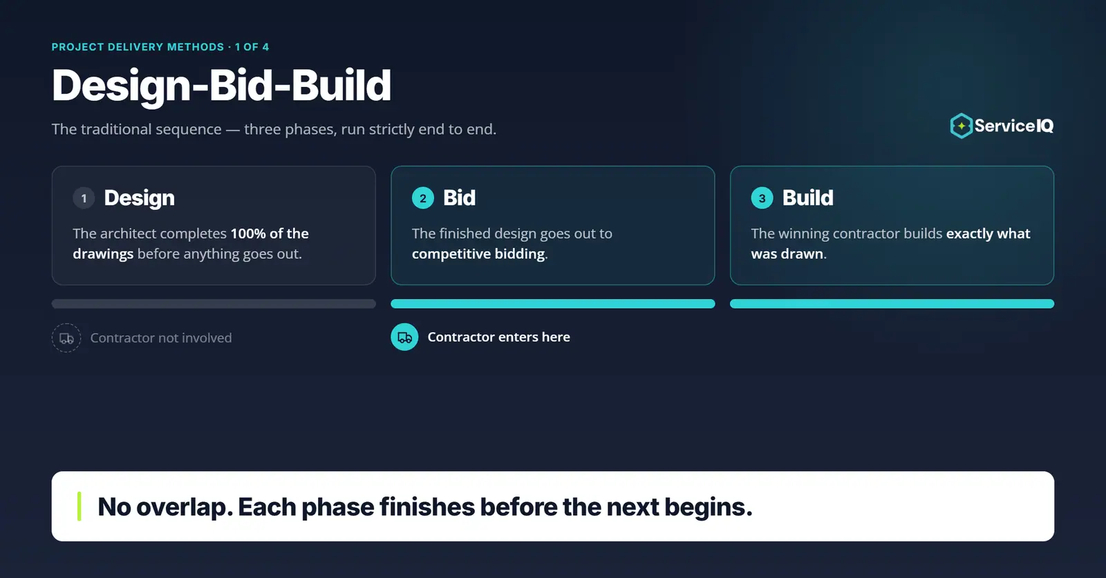 Design-Bid-Build timeline showing strictly sequential design, bid, and build phases with no overlap