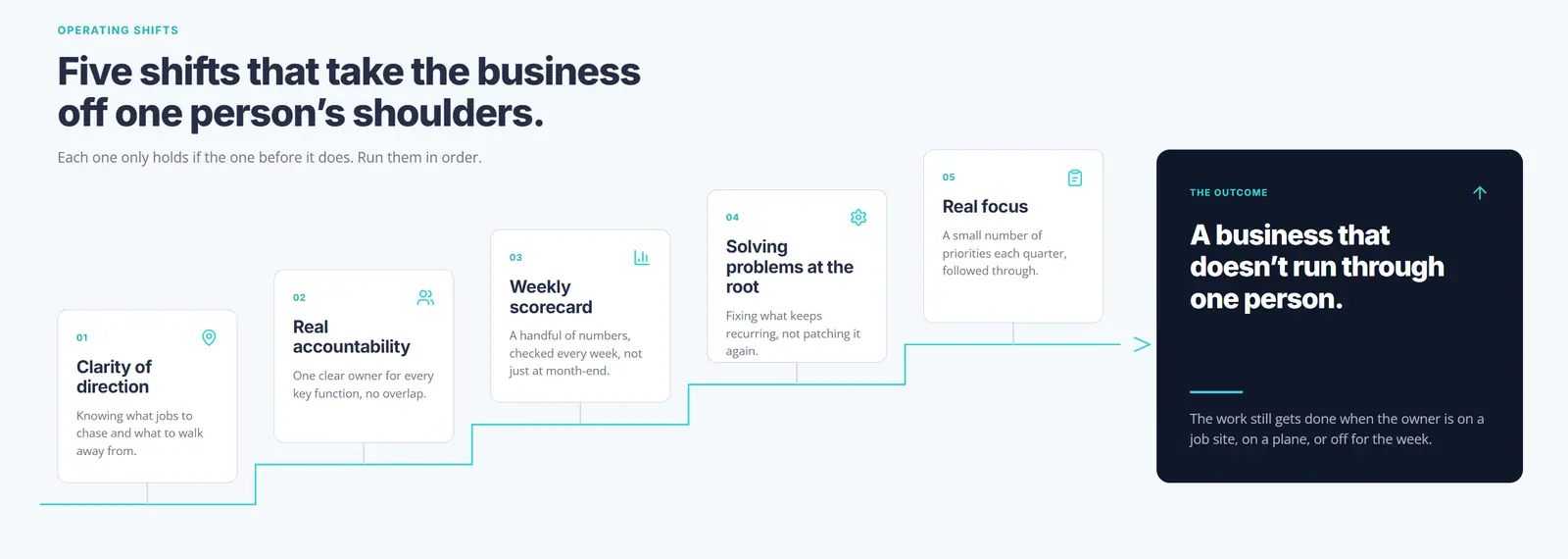 Infographic showing the five operating shifts that take a construction business off one person's shoulders: clarity of direction, real accountability, weekly scorecard, solving problems at the root, and real focus