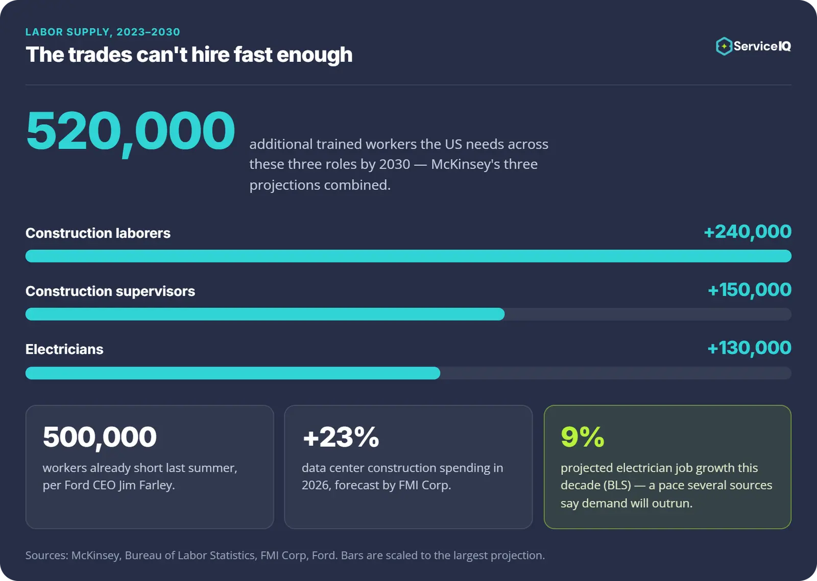 Infographic titled "The trades can't hire fast enough" showing 520,000 additional construction laborers, supervisors, and electricians needed by 2030