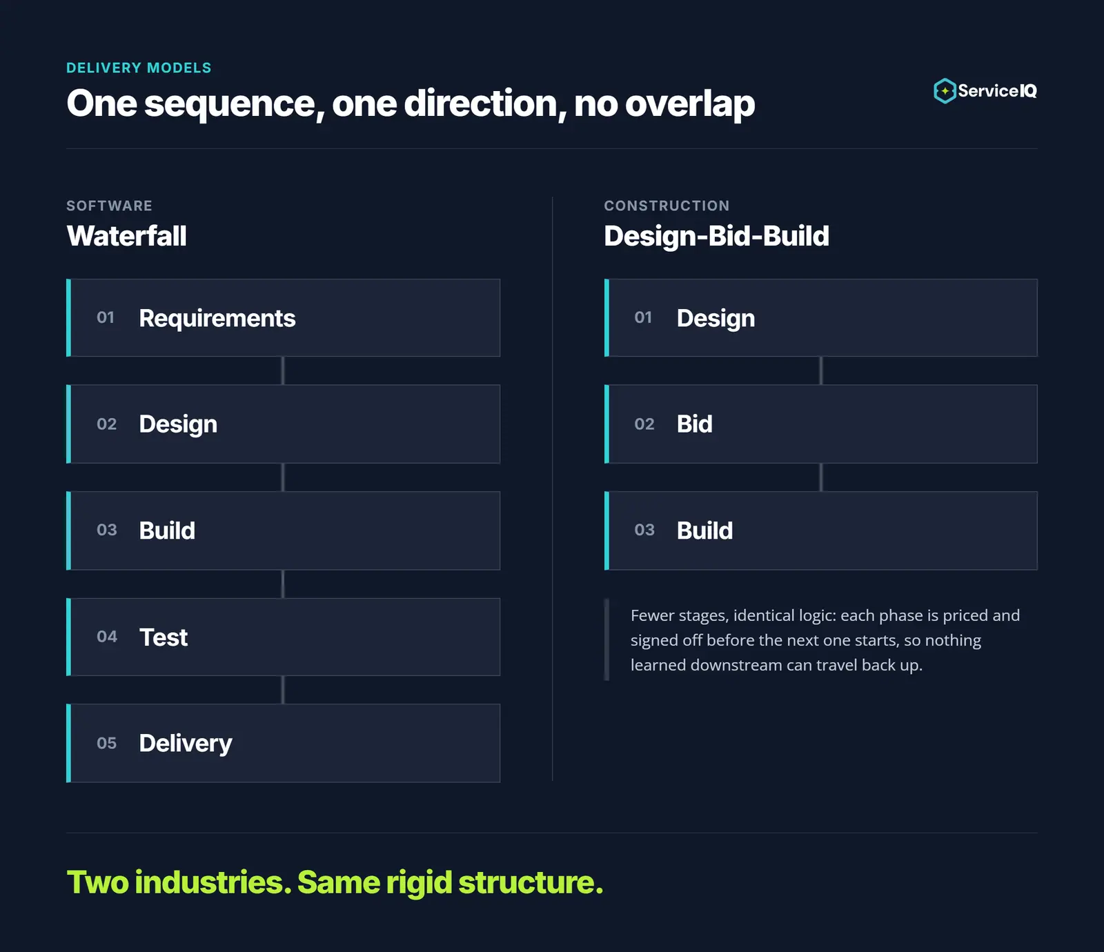 Infographic titled "One sequence, one direction, no overlap" comparing software Waterfall's five phases (Requirements, Design, Build, Test, Delivery) to construction Design-Bid-Build's three (Design, Bid, Build)